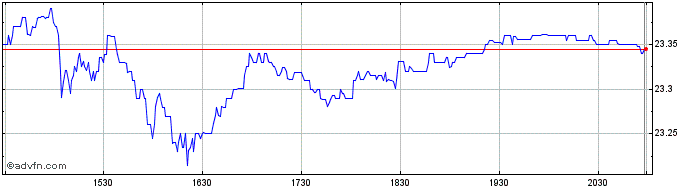 Intraday GraniteShares Gold  Price Chart for 20/6/2024