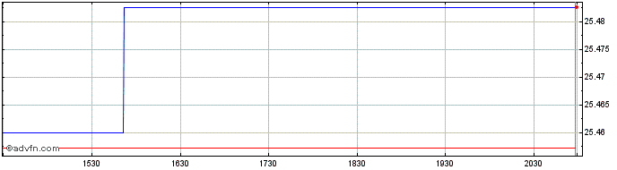 Intraday Horizon Kinetics Blockch...  Price Chart for 26/6/2024