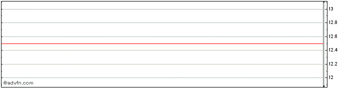 Intraday Bite Acquisition Share Price Chart for 27/6/2024