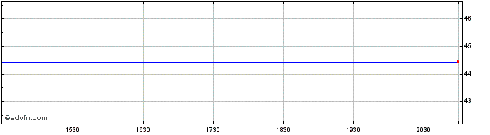 Intraday Bny Mellon Sustainable I...  Price Chart for 04/6/2024
