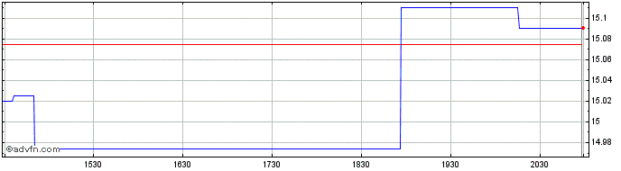 Intraday VanEck Brazil Small Cap ...  Price Chart for 26/6/2024