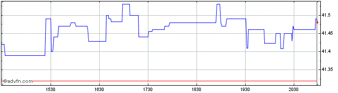 Intraday Innovator US Equity Buff...  Price Chart for 15/6/2024