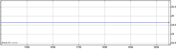 Intraday Invesco BulletShares 202...  Price Chart for 26/6/2024
