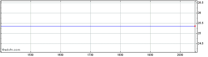 Intraday Invesco BulletShares 202...  Price Chart for 30/6/2024