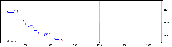 Intraday SPDR Bloomberg Internati...  Price Chart for 08/6/2024