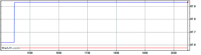 Intraday Calvert US Large Cap Div...  Price Chart for 01/6/2024