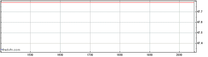 Intraday ProShares Long Online Sh...  Price Chart for 26/6/2024