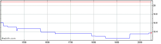 Intraday Invesco DB Energy  Price Chart for 02/7/2024