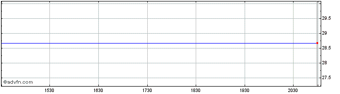 Intraday Invesco DB Silver  Price Chart for 26/6/2024
