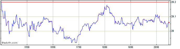 Intraday Dimensional US Small Cap...  Price Chart for 26/6/2024