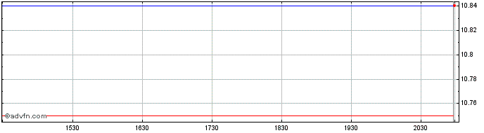 Intraday dmy Squared Technology Share Price Chart for 26/6/2024