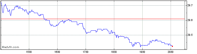 Intraday ProShares Short Dow30  Price Chart for 16/5/2024