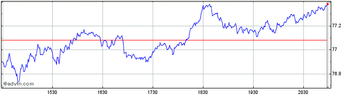 Intraday iShares MSCI EAFE  Price Chart for 26/6/2024