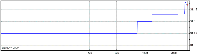 Intraday Xtrackers ER Mkt Carbon ...  Price Chart for 26/6/2024