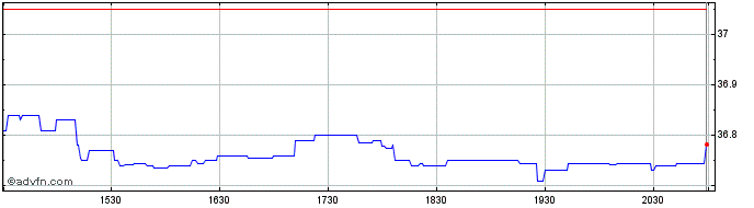 Intraday iShares JP Morgan EM Hig...  Price Chart for 12/6/2024