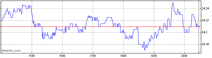 Intraday VanEck JP Morgan EM Loca...  Price Chart for 27/6/2024