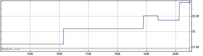 Intraday WisdomTree Europe Qualit...  Price Chart for 26/6/2024