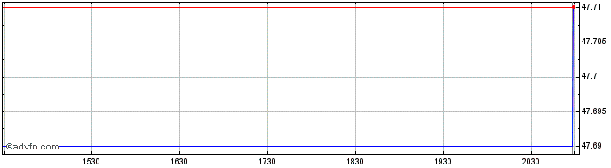 Intraday ProShares MSCI Europe Di...  Price Chart for 24/6/2024