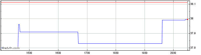 Intraday WisdomTree Europe Hedged...  Price Chart for 01/7/2024