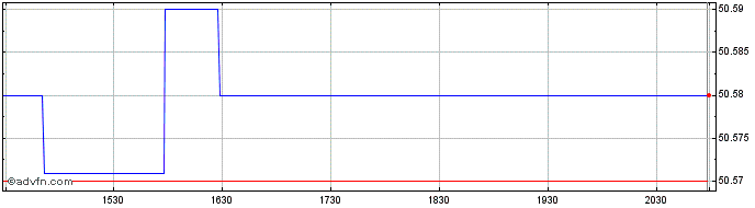 Intraday Eaton Vance Floating Rat...  Price Chart for 19/5/2024