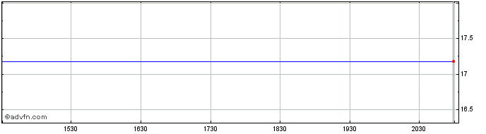 Intraday Defiance Pure Electric V...  Price Chart for 30/6/2024