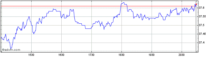 Intraday iShares MSCI France  Price Chart for 26/6/2024