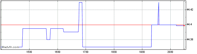 Intraday FT Vest US Equity Buffer...  Price Chart for 27/6/2024