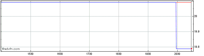 Intraday FT Vest Dow Jones Intern...  Price Chart for 30/5/2024