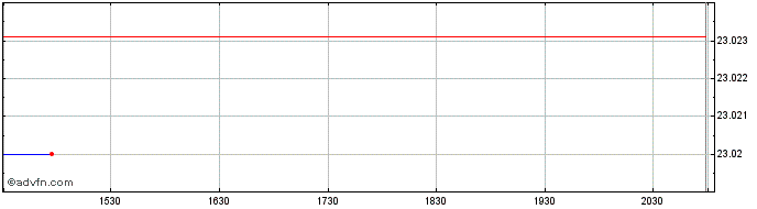 Intraday Federated Hermes Short D...  Price Chart for 22/5/2024