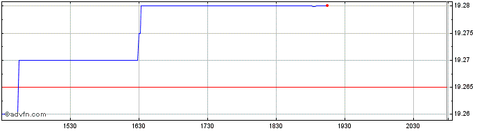 Intraday Nicholas Fixed Income Al...  Price Chart for 16/6/2024