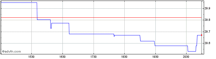 Intraday Franklin FTSE Europe ETF  Price Chart for 18/5/2024