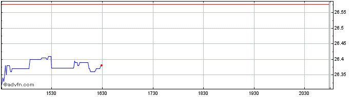 Intraday Franklin FTSE United Kin...  Price Chart for 25/5/2024