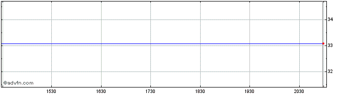 Intraday Franklin LibertyQ Global...  Price Chart for 02/6/2024