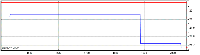 Intraday Formidable Etf  Price Chart for 15/5/2024