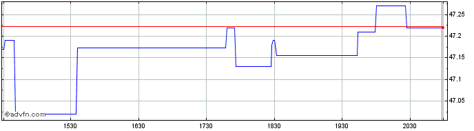 Intraday Fidelity Sustainable Hig...  Price Chart for 27/6/2024