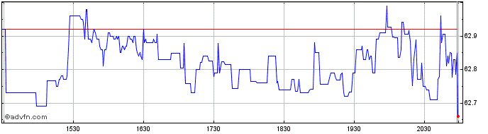 Intraday First Trust Long Short E...  Price Chart for 27/6/2024