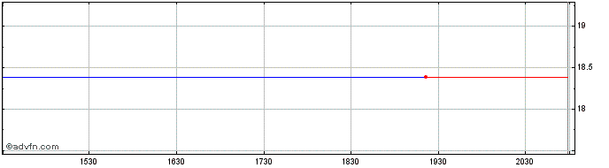 Intraday Sound Enhanced Fixed Inc...  Price Chart for 26/6/2024