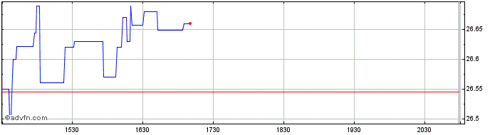 Intraday Cambria Foreign Sharehol...  Price Chart for 15/6/2024