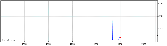 Intraday Invesco Next Gen Media a...  Price Chart for 19/5/2024