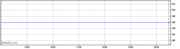 Intraday The Gabelli GO Anywhere Trust (delisted) Share Price Chart for 15/5/2024