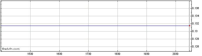 Intraday Galata Acquisition  Price Chart for 12/5/2024