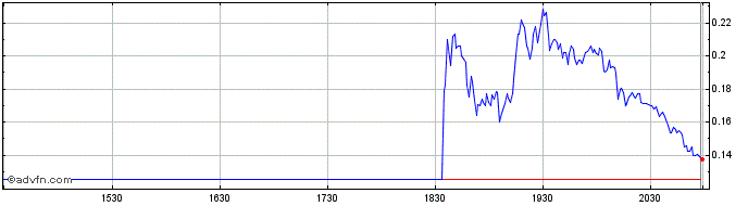 Intraday Genius Share Price Chart for 26/6/2024