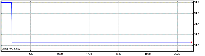 Intraday Kurv Yield Premium Strat...  Price Chart for 18/5/2024