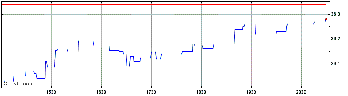 Intraday Goldman Sachs ActiveBeta...  Price Chart for 01/7/2024