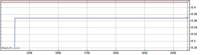 Intraday Hartford Schroders Commo...  Price Chart for 22/5/2024