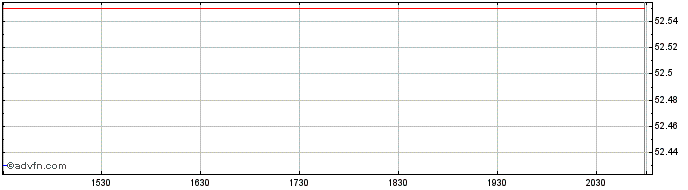 Intraday Hartford Disciplined Us ...  Price Chart for 28/6/2024