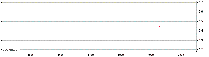 Intraday Hythiam Share Price Chart for 23/6/2024