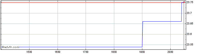 Intraday ishares Neuroscience and...  Price Chart for 23/6/2024
