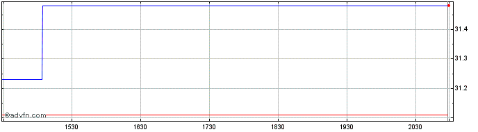 Intraday iShares Future Cloud 5G ...  Price Chart for 01/6/2024