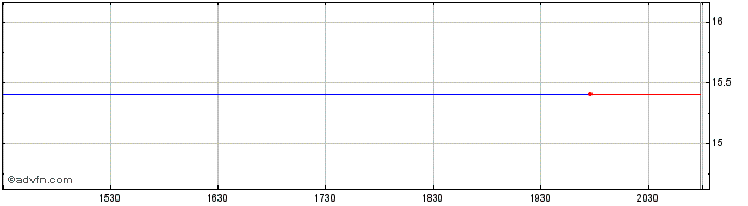 Intraday iPath S&P MLP  Price Chart for 26/6/2024